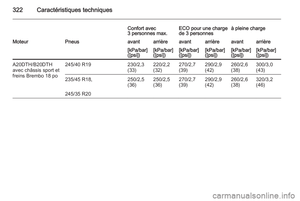 OPEL INSIGNIA 2015.5  Manuel dutilisation (in French) 322Caractéristiques techniques
Confort avec
3 personnes max.ECO pour une charge
de 3 personnesà pleine chargeMoteurPneusavantarrièreavantarrièreavantarrière[kPa/bar]
([psi])[kPa/bar]
([psi])[kPa/