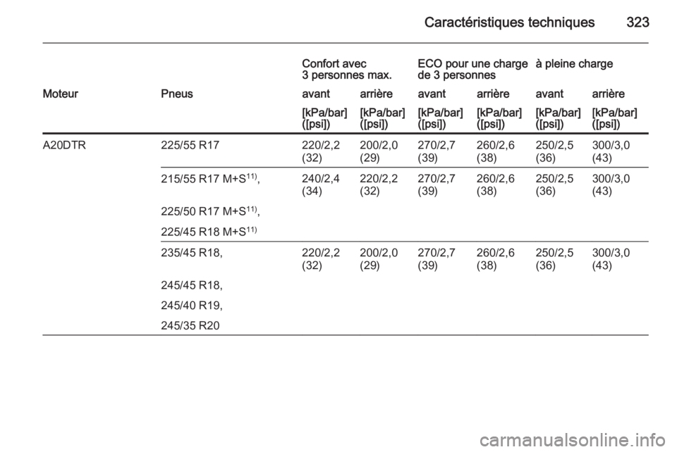 OPEL INSIGNIA 2015.5  Manuel dutilisation (in French) Caractéristiques techniques323
Confort avec
3 personnes max.ECO pour une charge
de 3 personnesà pleine chargeMoteurPneusavantarrièreavantarrièreavantarrière[kPa/bar]
([psi])[kPa/bar]
([psi])[kPa/