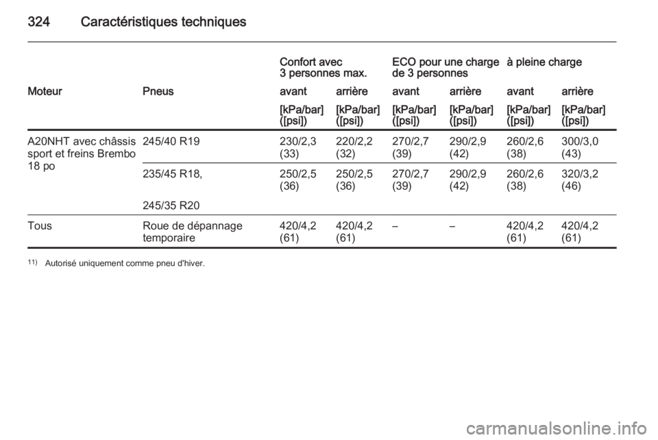 OPEL INSIGNIA 2015.5  Manuel dutilisation (in French) 324Caractéristiques techniques
Confort avec
3 personnes max.ECO pour une charge
de 3 personnesà pleine chargeMoteurPneusavantarrièreavantarrièreavantarrière[kPa/bar]
([psi])[kPa/bar]
([psi])[kPa/