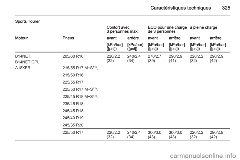 OPEL INSIGNIA 2015.5  Manuel dutilisation (in French) Caractéristiques techniques325
Sports TourerConfort avec
3 personnes max.ECO pour une charge
de 3 personnesà pleine chargeMoteurPneusavantarrièreavantarrièreavantarrière[kPa/bar]
([psi])[kPa/bar]