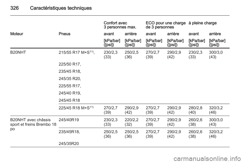 OPEL INSIGNIA 2015.5  Manuel dutilisation (in French) 326Caractéristiques techniques
Confort avec
3 personnes max.ECO pour une charge
de 3 personnesà pleine chargeMoteurPneusavantarrièreavantarrièreavantarrière[kPa/bar]
([psi])[kPa/bar]
([psi])[kPa/