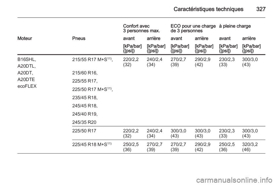 OPEL INSIGNIA 2015.5  Manuel dutilisation (in French) Caractéristiques techniques327
Confort avec
3 personnes max.ECO pour une charge
de 3 personnesà pleine chargeMoteurPneusavantarrièreavantarrièreavantarrière[kPa/bar]
([psi])[kPa/bar]
([psi])[kPa/