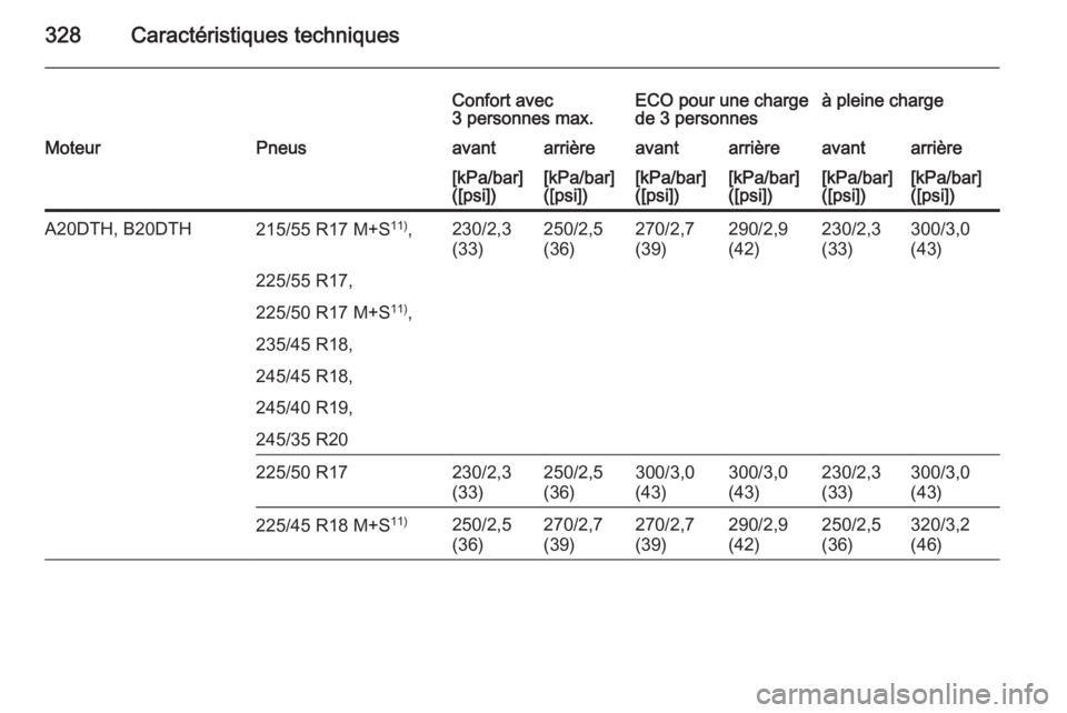 OPEL INSIGNIA 2015.5  Manuel dutilisation (in French) 328Caractéristiques techniques
Confort avec
3 personnes max.ECO pour une charge
de 3 personnesà pleine chargeMoteurPneusavantarrièreavantarrièreavantarrière[kPa/bar]
([psi])[kPa/bar]
([psi])[kPa/