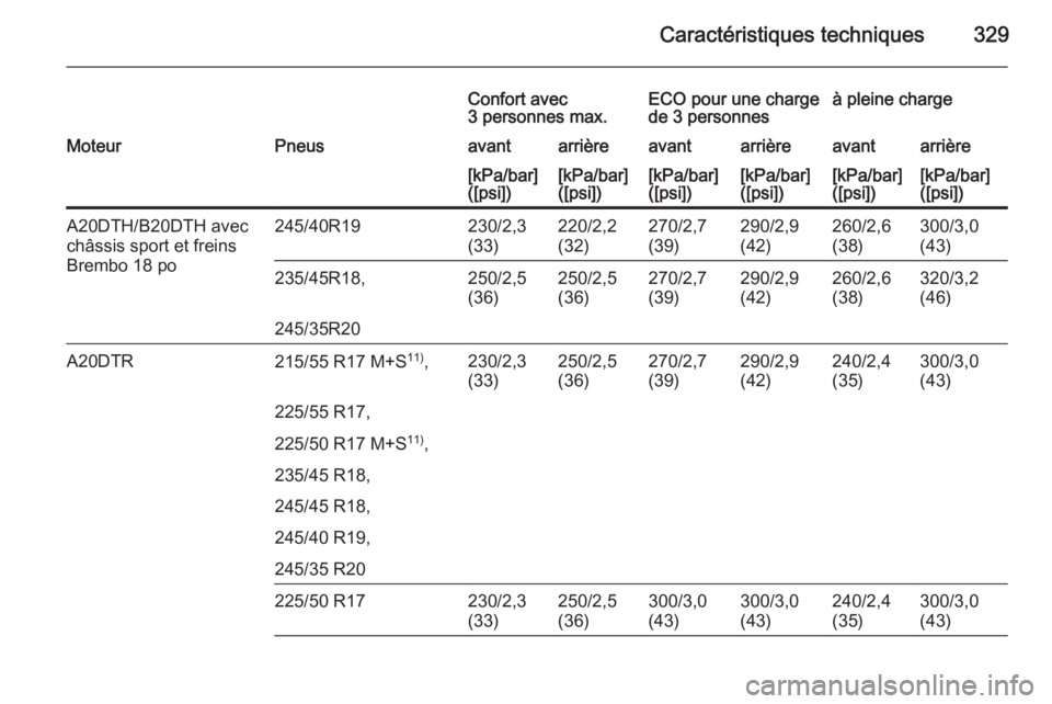 OPEL INSIGNIA 2015.5  Manuel dutilisation (in French) Caractéristiques techniques329
Confort avec
3 personnes max.ECO pour une charge
de 3 personnesà pleine chargeMoteurPneusavantarrièreavantarrièreavantarrière[kPa/bar]
([psi])[kPa/bar]
([psi])[kPa/