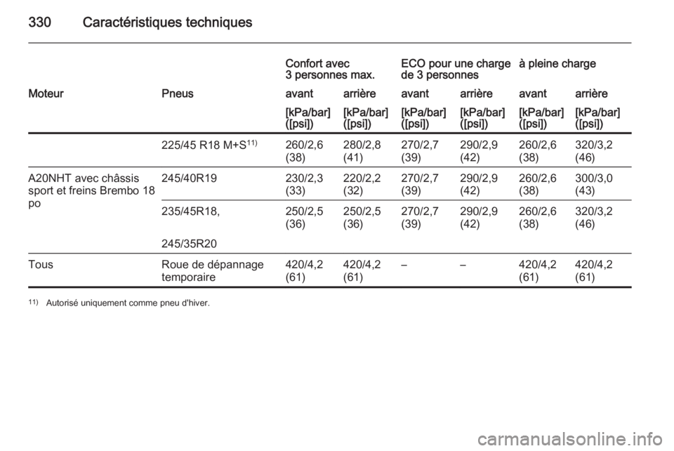 OPEL INSIGNIA 2015.5  Manuel dutilisation (in French) 330Caractéristiques techniques
Confort avec
3 personnes max.ECO pour une charge
de 3 personnesà pleine chargeMoteurPneusavantarrièreavantarrièreavantarrière[kPa/bar]
([psi])[kPa/bar]
([psi])[kPa/