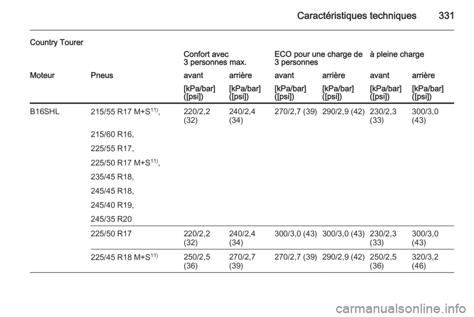 OPEL INSIGNIA 2015.5  Manuel dutilisation (in French) Caractéristiques techniques331
Country TourerConfort avec
3 personnes max.ECO pour une charge de
3 personnesà pleine chargeMoteurPneusavantarrièreavantarrièreavantarrière[kPa/bar]
([psi])[kPa/bar