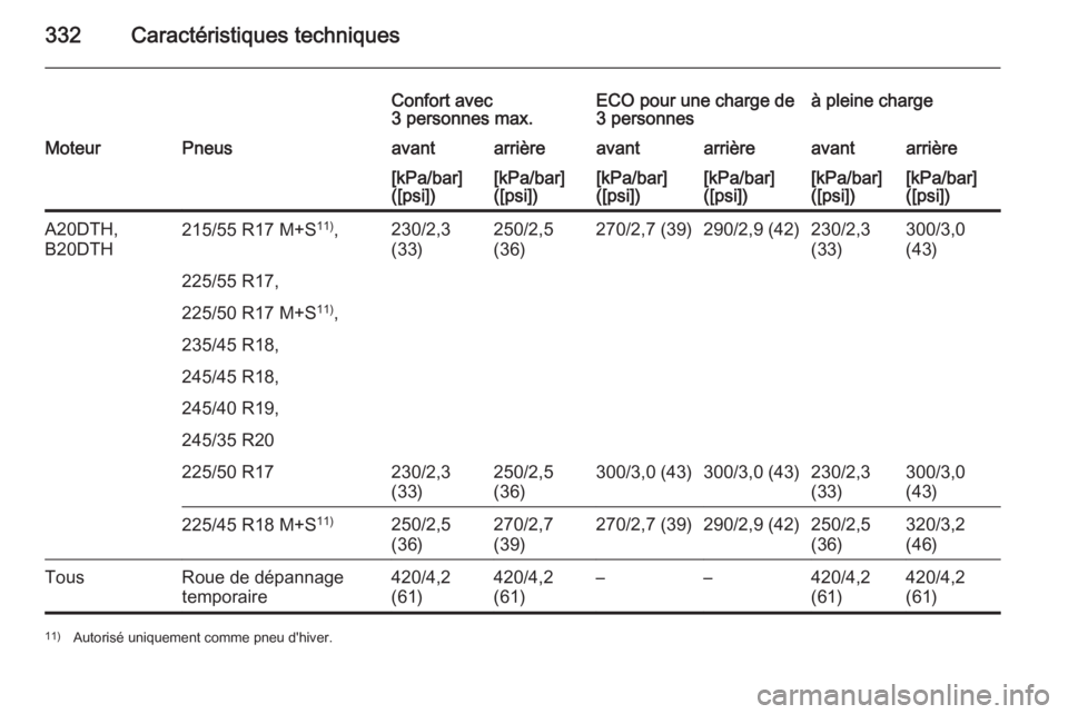 OPEL INSIGNIA 2015.5  Manuel dutilisation (in French) 332Caractéristiques techniques
Confort avec
3 personnes max.ECO pour une charge de
3 personnesà pleine chargeMoteurPneusavantarrièreavantarrièreavantarrière[kPa/bar]
([psi])[kPa/bar]
([psi])[kPa/