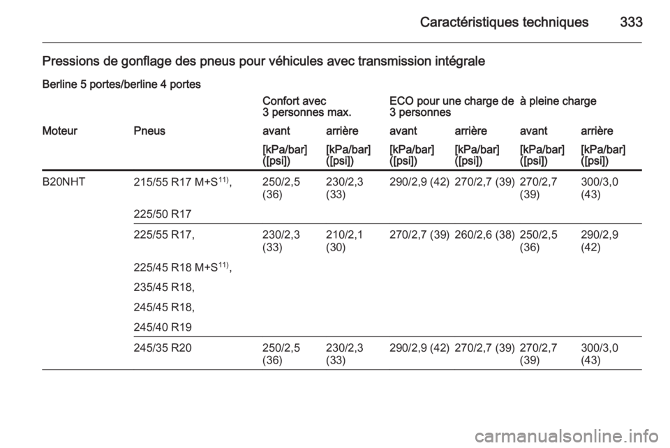 OPEL INSIGNIA 2015.5  Manuel dutilisation (in French) Caractéristiques techniques333
Pressions de gonflage des pneus pour véhicules avec transmission intégraleBerline 5 portes/berline 4 portesConfort avec
3 personnes max.ECO pour une charge de
3 perso