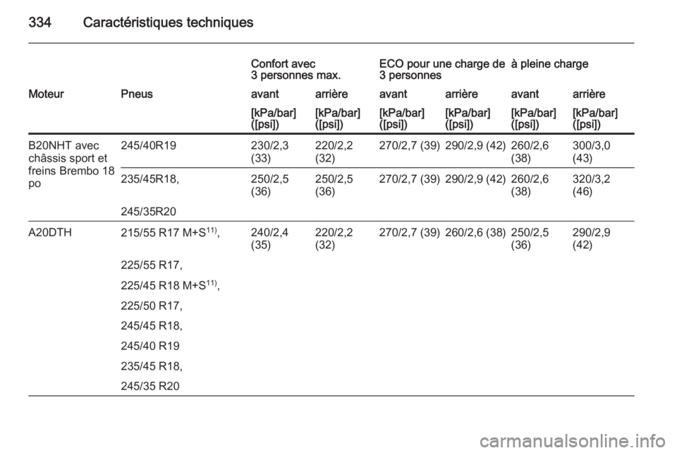 OPEL INSIGNIA 2015.5  Manuel dutilisation (in French) 334Caractéristiques techniques
Confort avec
3 personnes max.ECO pour une charge de
3 personnesà pleine chargeMoteurPneusavantarrièreavantarrièreavantarrière[kPa/bar]
([psi])[kPa/bar]
([psi])[kPa/