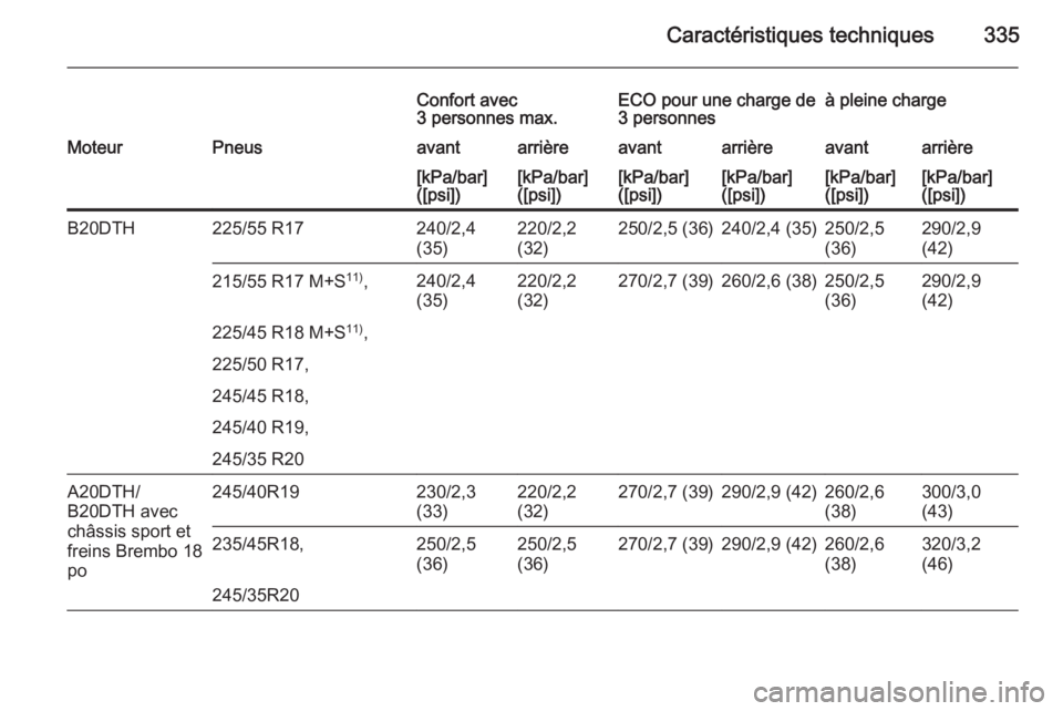 OPEL INSIGNIA 2015.5  Manuel dutilisation (in French) Caractéristiques techniques335
Confort avec
3 personnes max.ECO pour une charge de
3 personnesà pleine chargeMoteurPneusavantarrièreavantarrièreavantarrière[kPa/bar]
([psi])[kPa/bar]
([psi])[kPa/