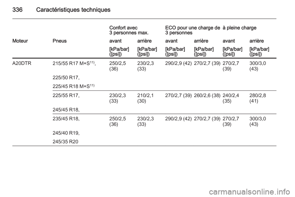 OPEL INSIGNIA 2015.5  Manuel dutilisation (in French) 336Caractéristiques techniques
Confort avec
3 personnes max.ECO pour une charge de
3 personnesà pleine chargeMoteurPneusavantarrièreavantarrièreavantarrière[kPa/bar]
([psi])[kPa/bar]
([psi])[kPa/