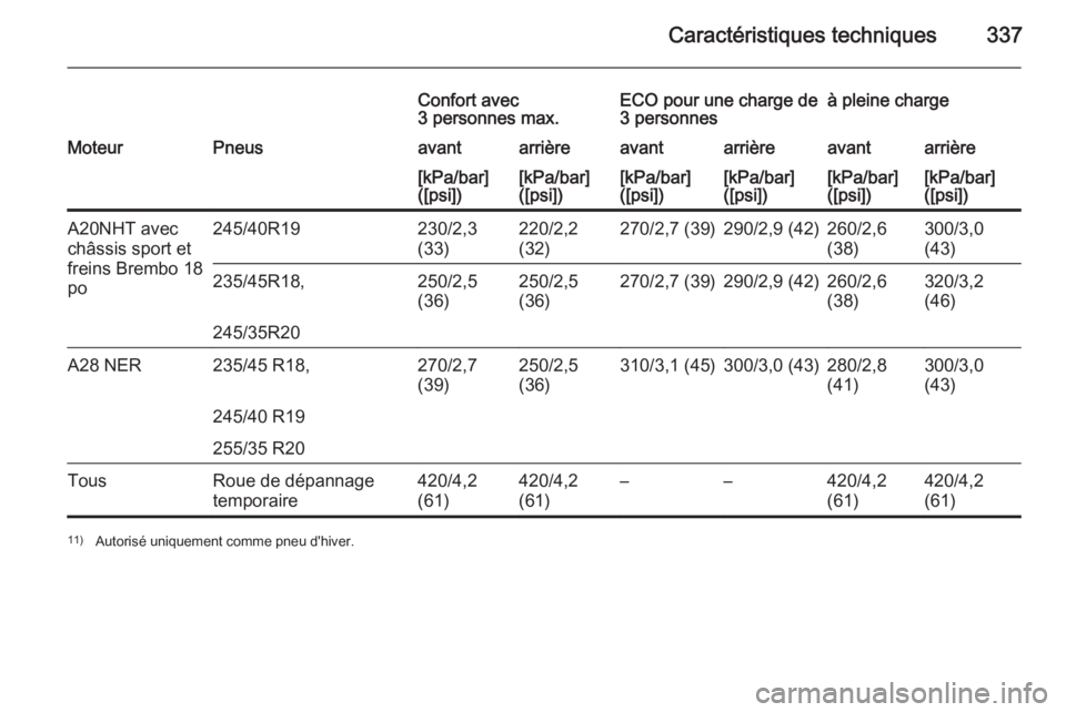 OPEL INSIGNIA 2015.5  Manuel dutilisation (in French) Caractéristiques techniques337
Confort avec
3 personnes max.ECO pour une charge de
3 personnesà pleine chargeMoteurPneusavantarrièreavantarrièreavantarrière[kPa/bar]
([psi])[kPa/bar]
([psi])[kPa/