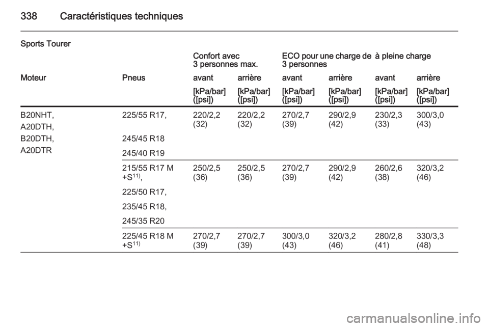 OPEL INSIGNIA 2015.5  Manuel dutilisation (in French) 338Caractéristiques techniques
Sports TourerConfort avec
3 personnes max.ECO pour une charge de 3 personnesà pleine chargeMoteurPneusavantarrièreavantarrièreavantarrière[kPa/bar]
([psi])[kPa/bar]
