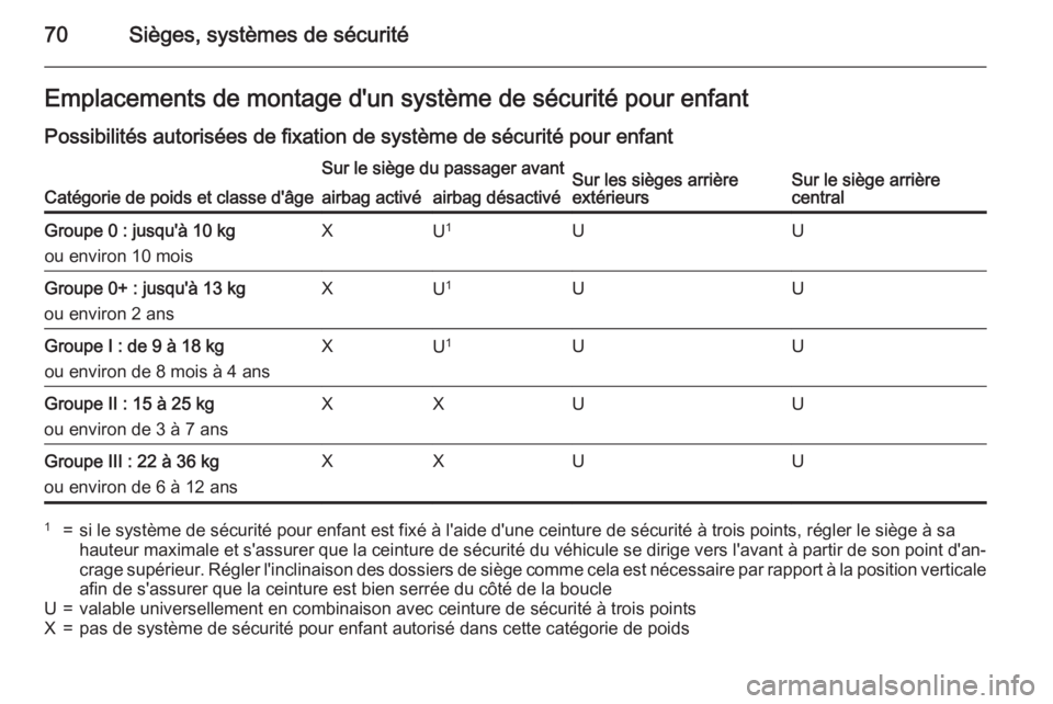 OPEL INSIGNIA 2015.5 Manuel dutilisation (in French) 70Sièges, systèmes de sécuritéEmplacements de montage d'un système de sécurité pour enfant
Possibilités autorisées de fixation de système de sécurité pour enfant
Catégorie de poids et OPEL INSIGNIA 2015.5 Manuel dutilisation (in French) 70Sièges, systèmes de sécuritéEmplacements de montage d'un système de sécurité pour enfant
Possibilités autorisées de fixation de système de sécurité pour enfant
Catégorie de poids et