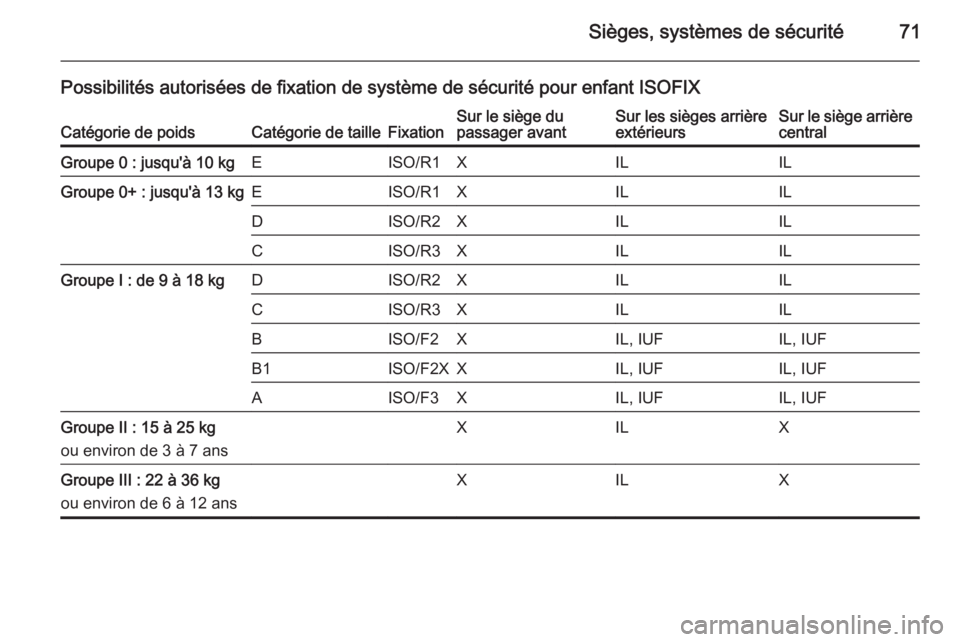 OPEL INSIGNIA 2015.5 Manuel dutilisation (in French) Sièges, systèmes de sécurité71
Possibilités autorisées de fixation de système de sécurité pour enfant ISOFIXCatégorie de poidsCatégorie de tailleFixationSur le siège du
passager avantSur l OPEL INSIGNIA 2015.5 Manuel dutilisation (in French) Sièges, systèmes de sécurité71
Possibilités autorisées de fixation de système de sécurité pour enfant ISOFIXCatégorie de poidsCatégorie de tailleFixationSur le siège du
passager avantSur l