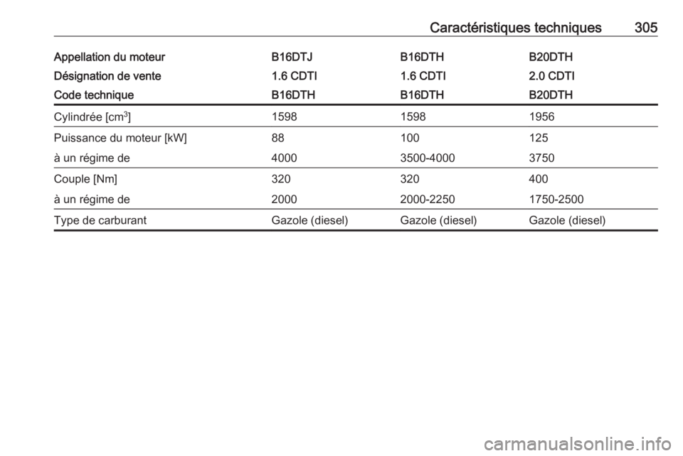 OPEL INSIGNIA 2016  Manuel dutilisation (in French) Caractéristiques techniques305Appellation du moteurB16DTJB16DTHB20DTHDésignation de vente1.6 CDTI1.6 CDTI2.0 CDTICode techniqueB16DTHB16DTHB20DTHCylindrée [cm3
]159815981956Puissance du moteur [kW]