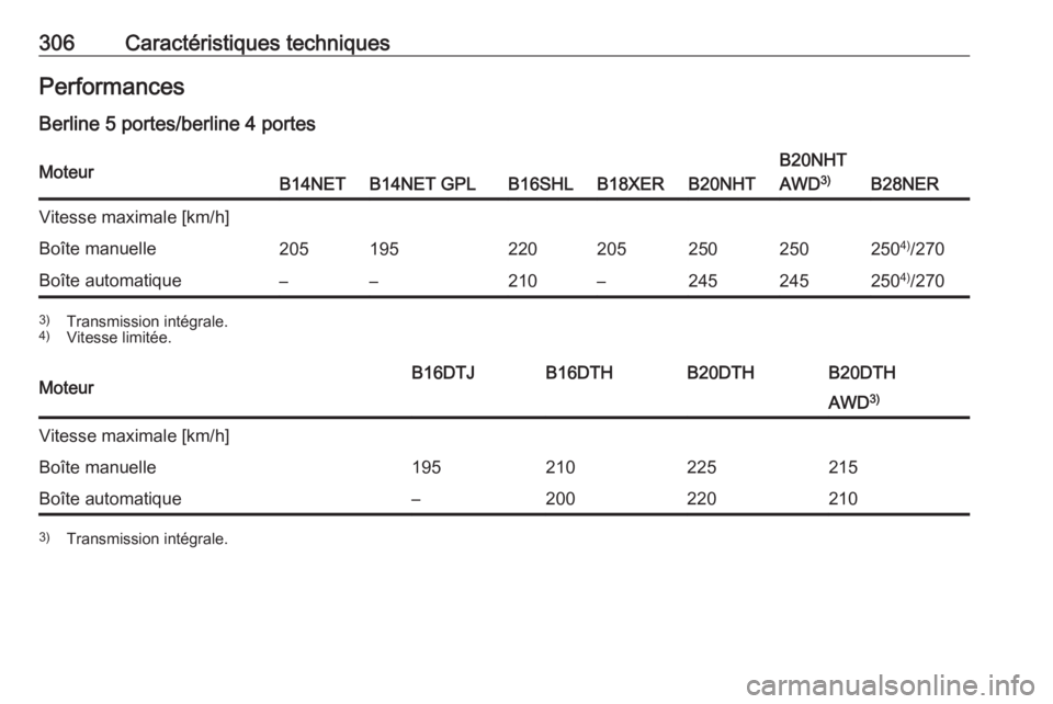 OPEL INSIGNIA 2016  Manuel dutilisation (in French) 306Caractéristiques techniquesPerformances
Berline 5 portes/berline 4 portesMoteurB14NETB14NET GPLB16SHLB18XERB20NHT
B20NHT
AWD 3)
B28NER
Vitesse maximale [km/h]Boîte manuelle2051952202052502502504)