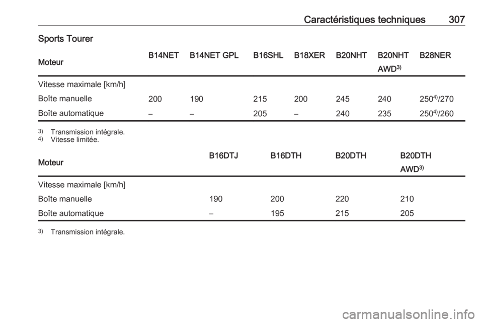 OPEL INSIGNIA 2016  Manuel dutilisation (in French) Caractéristiques techniques307Sports TourerMoteurB14NETB14NET GPLB16SHLB18XERB20NHTB20NHTB28NERAWD3)Vitesse maximale [km/h]Boîte manuelle2001902152002452402504)
/270Boîte automatique––205–240