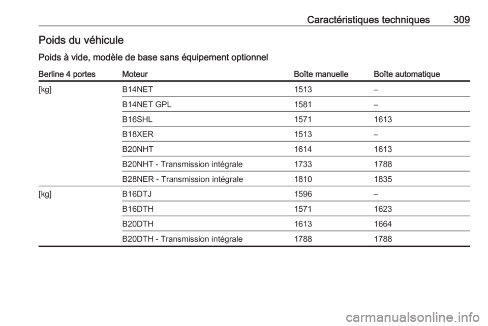 OPEL INSIGNIA 2016  Manuel dutilisation (in French) Caractéristiques techniques309Poids du véhiculePoids à vide, modèle de base sans équipement optionnelBerline 4 portesMoteurBoîte manuelleBoîte automatique[kg]B14NET1513–B14NET GPL1581–B16SH