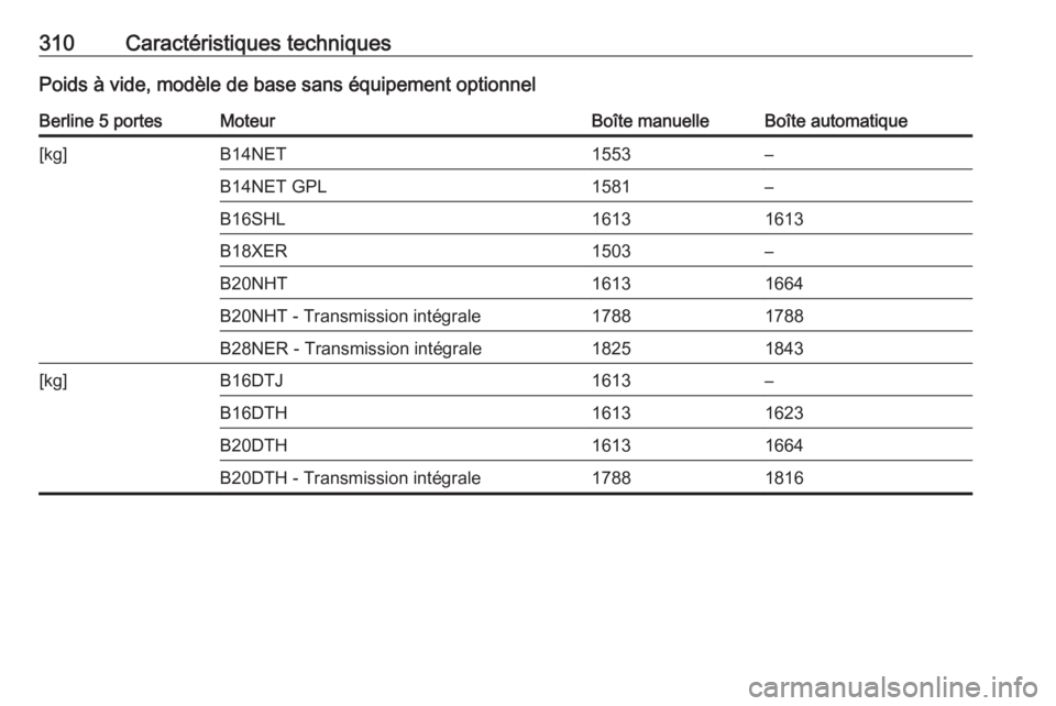 OPEL INSIGNIA 2016  Manuel dutilisation (in French) 310Caractéristiques techniquesPoids à vide, modèle de base sans équipement optionnelBerline 5 portesMoteurBoîte manuelleBoîte automatique[kg]B14NET1553–B14NET GPL1581–B16SHL16131613B18XER150