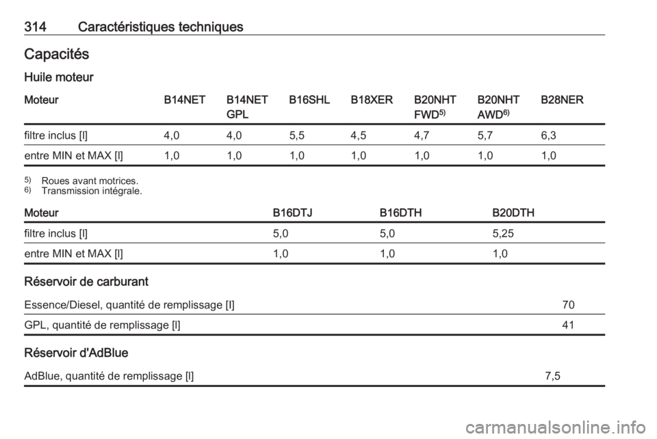 OPEL INSIGNIA 2016  Manuel dutilisation (in French) 314Caractéristiques techniquesCapacitésHuile moteurMoteurB14NETB14NET
GPLB16SHLB18XERB20NHT
FWD 5)B20NHT
AWD 6)B28NERfiltre inclus [l]4,04,05,54,54,75,76,3entre MIN et MAX [l]1,01,01,01,01,01,01,05)