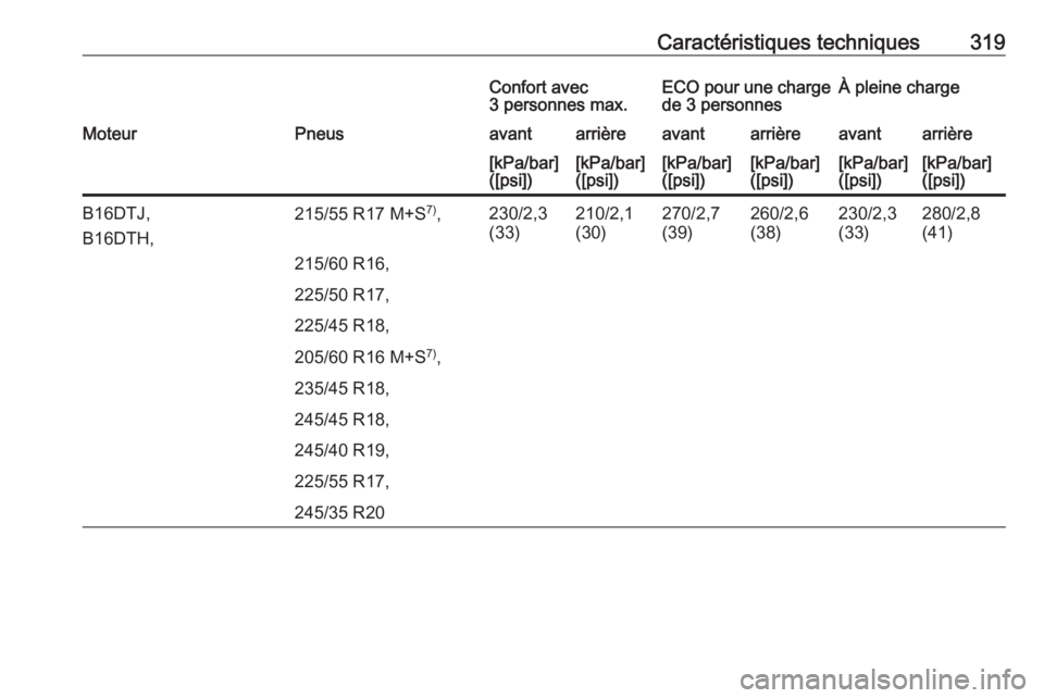 OPEL INSIGNIA 2016  Manuel dutilisation (in French) Caractéristiques techniques319Confort avec
3 personnes max.ECO pour une charge
de 3 personnesÀ pleine chargeMoteurPneusavantarrièreavantarrièreavantarrière[kPa/bar]
([psi])[kPa/bar]
([psi])[kPa/b