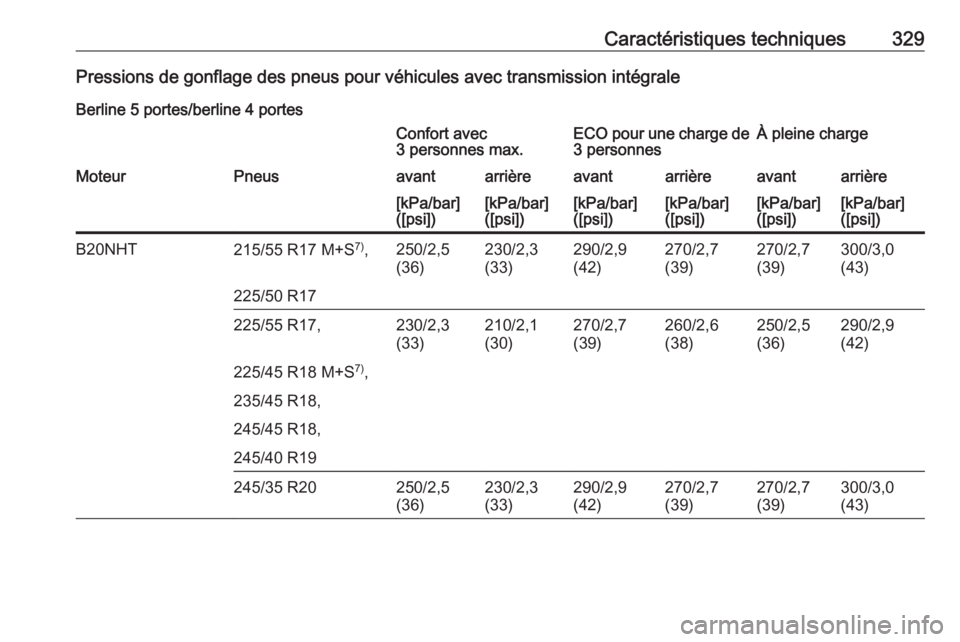OPEL INSIGNIA 2016  Manuel dutilisation (in French) Caractéristiques techniques329Pressions de gonflage des pneus pour véhicules avec transmission intégraleBerline 5 portes/berline 4 portesConfort avec
3 personnes max.ECO pour une charge de 3 person