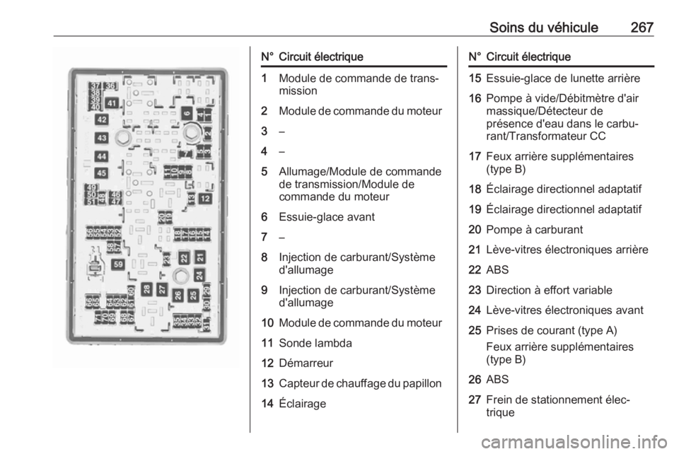 OPEL INSIGNIA 2016.5  Manuel dutilisation (in French) Soins du véhicule267N°Circuit électrique1Module de commande de trans‐
mission2Module de commande du moteur3–4–5Allumage/Module de commande
de transmission/Module de
commande du moteur6Essuie-