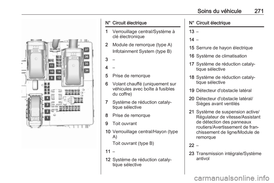 OPEL INSIGNIA 2016.5  Manuel dutilisation (in French) Soins du véhicule271N°Circuit électrique1Verrouillage central/Système à
clé électronique2Module de remorque (type A)
Infotainment System (type B)3–4–5Prise de remorque6Volant chauffé (uniq