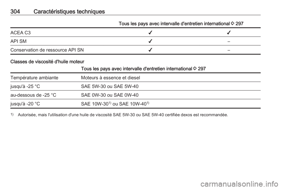 OPEL INSIGNIA 2016.5 Manuel dutilisation (in French) 304Caractéristiques techniquesTous les pays avec intervalle d'entretien international 3 297ACEA C3✔✔API SM✔–Conservation de ressource API SN✔–
Classes de viscosité d'huile moteur OPEL INSIGNIA 2016.5 Manuel dutilisation (in French) 304Caractéristiques techniquesTous les pays avec intervalle d'entretien international 3 297ACEA C3✔✔API SM✔–Conservation de ressource API SN✔–
Classes de viscosité d'huile moteur