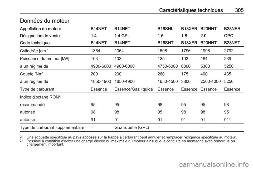 OPEL INSIGNIA 2016.5 Manuel dutilisation (in French) Caractéristiques techniques305Données du moteurAppellation du moteurB14NETB14NETB16SHLB18XERB20NHTB28NERDésignation de vente1.41.4 GPL1.61.82.0OPCCode techniqueB14NETB14NETB16SHTB18XERB20NHTB28NETC OPEL INSIGNIA 2016.5 Manuel dutilisation (in French) Caractéristiques techniques305Données du moteurAppellation du moteurB14NETB14NETB16SHLB18XERB20NHTB28NERDésignation de vente1.41.4 GPL1.61.82.0OPCCode techniqueB14NETB14NETB16SHTB18XERB20NHTB28NETC