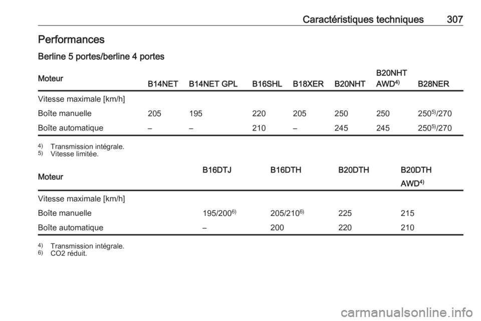 OPEL INSIGNIA 2016.5  Manuel dutilisation (in French) Caractéristiques techniques307Performances
Berline 5 portes/berline 4 portesMoteurB14NETB14NET GPLB16SHLB18XERB20NHT
B20NHT
AWD 4)
B28NER
Vitesse maximale [km/h]Boîte manuelle2051952202052502502505)