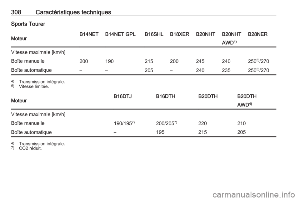 OPEL INSIGNIA 2016.5  Manuel dutilisation (in French) 308Caractéristiques techniquesSports TourerMoteurB14NETB14NET GPLB16SHLB18XERB20NHTB20NHTB28NERAWD4)Vitesse maximale [km/h]Boîte manuelle2001902152002452402505)
/270Boîte automatique––205–240
