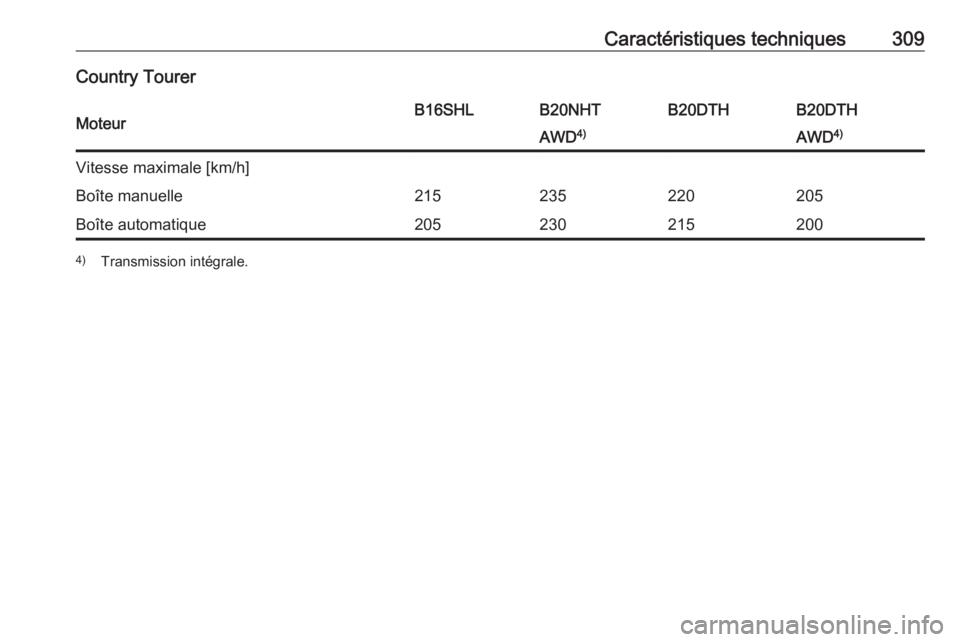 OPEL INSIGNIA 2016.5  Manuel dutilisation (in French) Caractéristiques techniques309Country TourerMoteurB16SHLB20NHTB20DTHB20DTHAWD4)AWD4)Vitesse maximale [km/h]Boîte manuelle215235220205Boîte automatique2052302152004)
Transmission intégrale. 