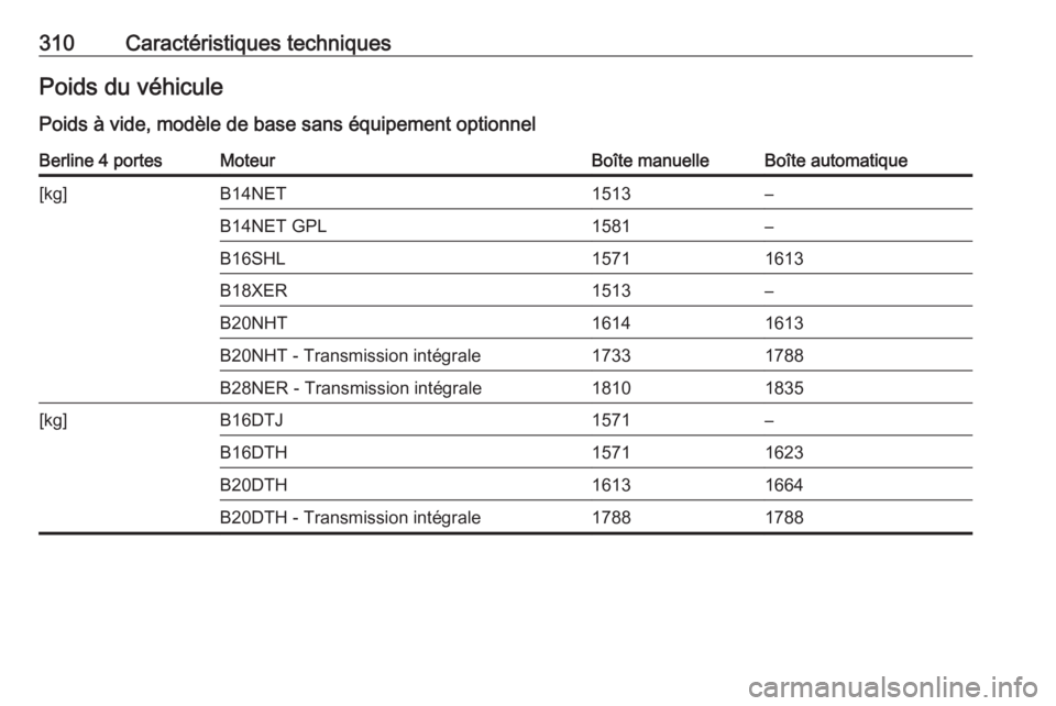 OPEL INSIGNIA 2016.5  Manuel dutilisation (in French) 310Caractéristiques techniquesPoids du véhiculePoids à vide, modèle de base sans équipement optionnelBerline 4 portesMoteurBoîte manuelleBoîte automatique[kg]B14NET1513–B14NET GPL1581–B16SH