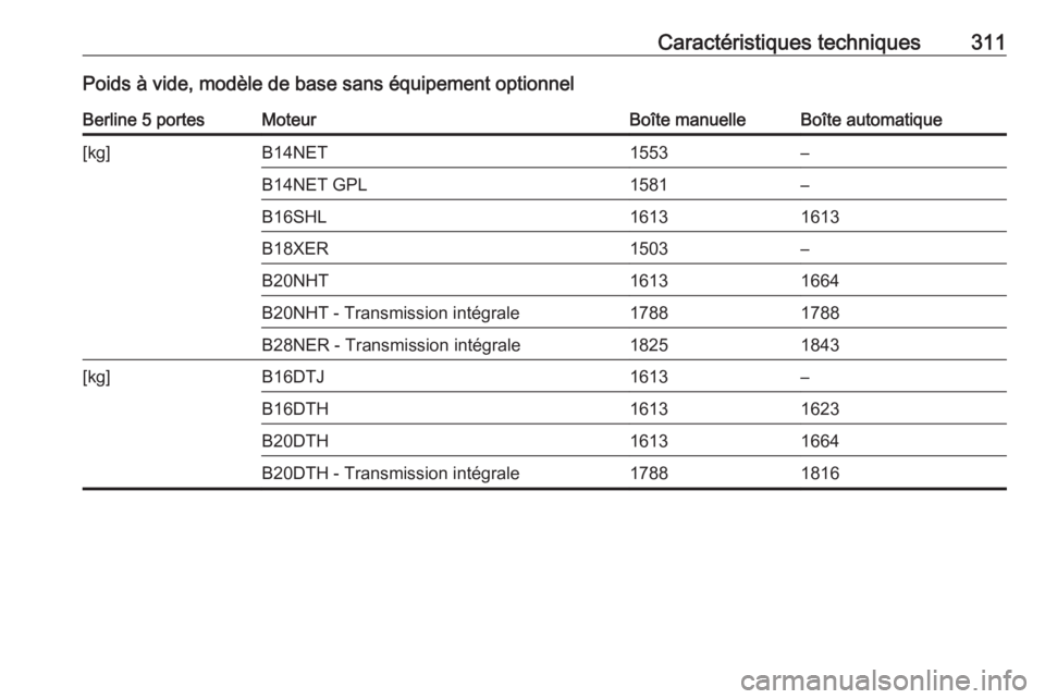 OPEL INSIGNIA 2016.5  Manuel dutilisation (in French) Caractéristiques techniques311Poids à vide, modèle de base sans équipement optionnelBerline 5 portesMoteurBoîte manuelleBoîte automatique[kg]B14NET1553–B14NET GPL1581–B16SHL16131613B18XER150