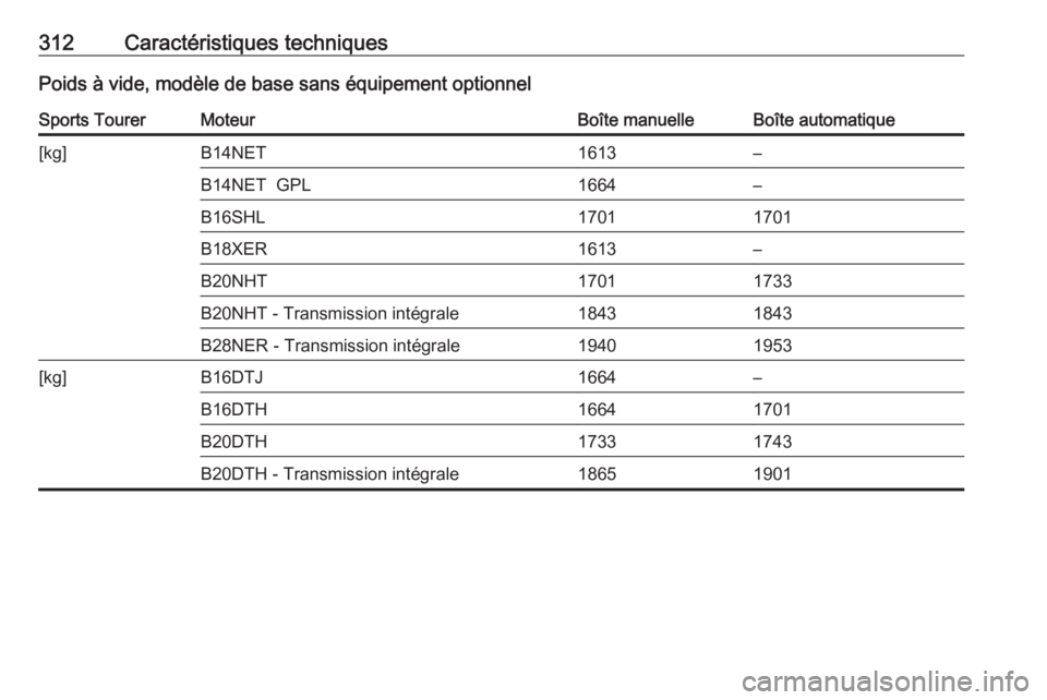 OPEL INSIGNIA 2016.5  Manuel dutilisation (in French) 312Caractéristiques techniquesPoids à vide, modèle de base sans équipement optionnelSports TourerMoteurBoîte manuelleBoîte automatique[kg]B14NET1613–B14NET  GPL1664–B16SHL17011701B18XER1613