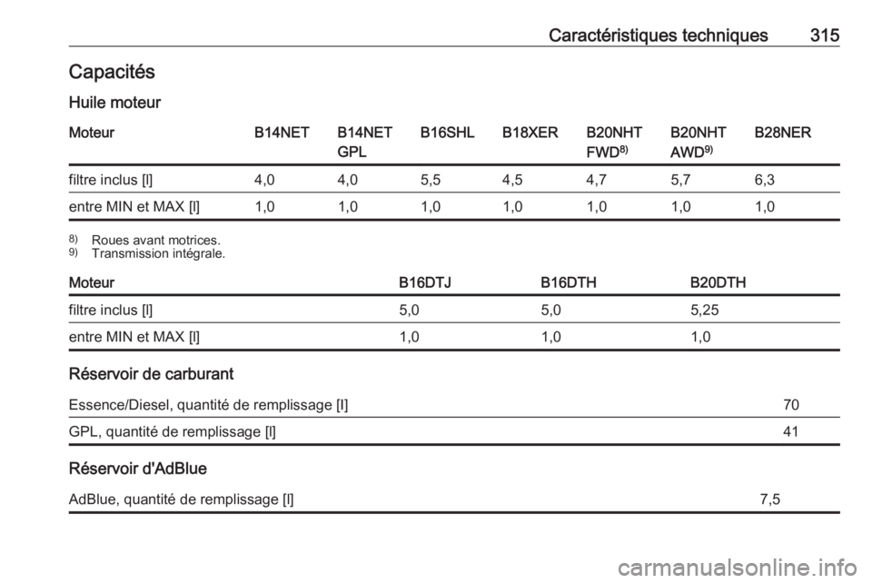 OPEL INSIGNIA 2016.5  Manuel dutilisation (in French) Caractéristiques techniques315CapacitésHuile moteurMoteurB14NETB14NET
GPLB16SHLB18XERB20NHT
FWD 8)B20NHT
AWD 9)B28NERfiltre inclus [l]4,04,05,54,54,75,76,3entre MIN et MAX [l]1,01,01,01,01,01,01,08)