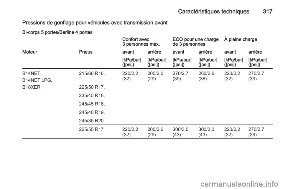 OPEL INSIGNIA 2016.5  Manuel dutilisation (in French) Caractéristiques techniques317Pressions de gonflage pour véhicules avec transmission avantBi-corps 5 portes/Berline 4 portesConfort avec
3 personnes max.ECO pour une charge
de 3 personnesÀ pleine c