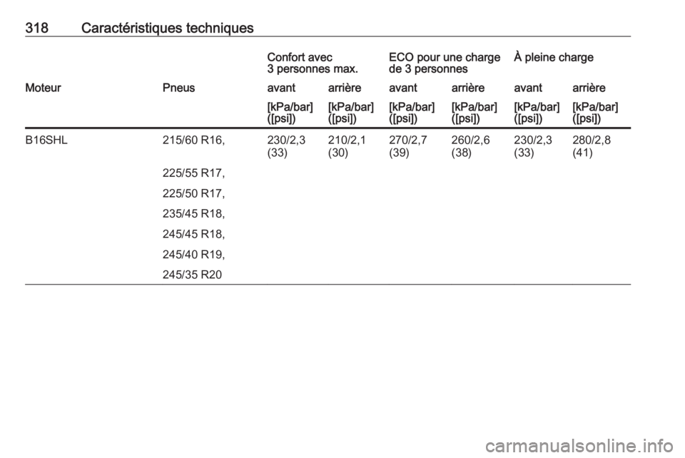 OPEL INSIGNIA 2016.5  Manuel dutilisation (in French) 318Caractéristiques techniquesConfort avec
3 personnes max.ECO pour une charge
de 3 personnesÀ pleine chargeMoteurPneusavantarrièreavantarrièreavantarrière[kPa/bar]
([psi])[kPa/bar]
([psi])[kPa/b