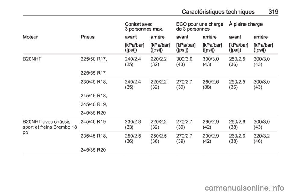 OPEL INSIGNIA 2016.5  Manuel dutilisation (in French) Caractéristiques techniques319Confort avec
3 personnes max.ECO pour une charge
de 3 personnesÀ pleine chargeMoteurPneusavantarrièreavantarrièreavantarrière[kPa/bar]
([psi])[kPa/bar]
([psi])[kPa/b