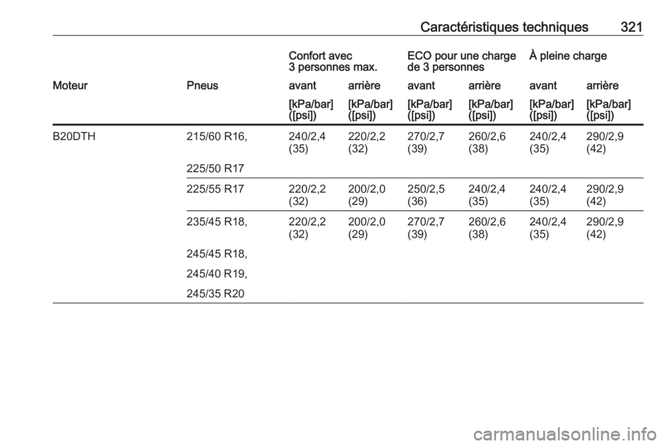 OPEL INSIGNIA 2016.5  Manuel dutilisation (in French) Caractéristiques techniques321Confort avec
3 personnes max.ECO pour une charge
de 3 personnesÀ pleine chargeMoteurPneusavantarrièreavantarrièreavantarrière[kPa/bar]
([psi])[kPa/bar]
([psi])[kPa/b