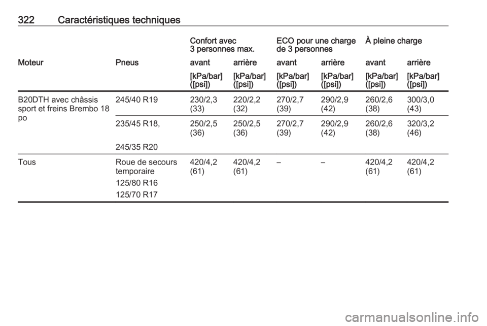 OPEL INSIGNIA 2016.5  Manuel dutilisation (in French) 322Caractéristiques techniquesConfort avec
3 personnes max.ECO pour une charge
de 3 personnesÀ pleine chargeMoteurPneusavantarrièreavantarrièreavantarrière[kPa/bar]
([psi])[kPa/bar]
([psi])[kPa/b