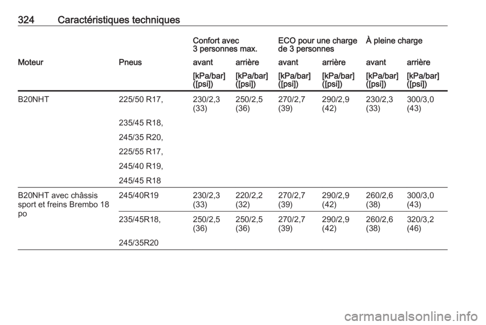 OPEL INSIGNIA 2016.5  Manuel dutilisation (in French) 324Caractéristiques techniquesConfort avec
3 personnes max.ECO pour une charge
de 3 personnesÀ pleine chargeMoteurPneusavantarrièreavantarrièreavantarrière[kPa/bar]
([psi])[kPa/bar]
([psi])[kPa/b