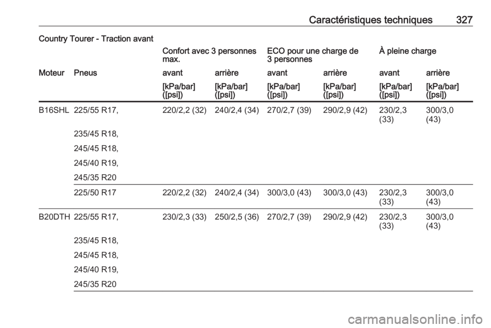 OPEL INSIGNIA 2016.5  Manuel dutilisation (in French) Caractéristiques techniques327Country Tourer - Traction avantConfort avec 3 personnes
max.ECO pour une charge de
3 personnesÀ pleine chargeMoteurPneusavantarrièreavantarrièreavantarrière[kPa/bar]