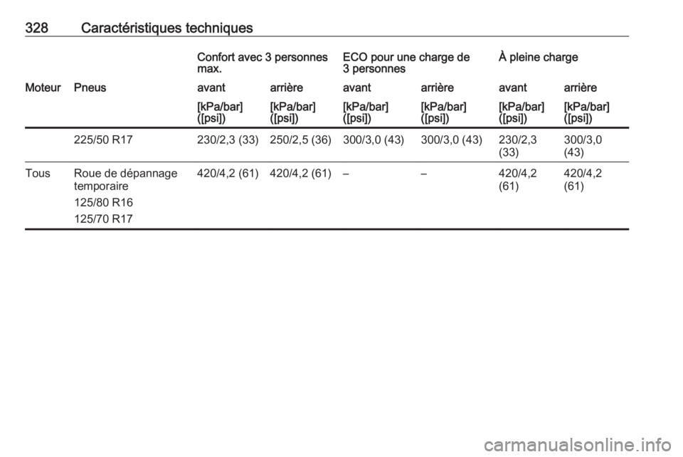 OPEL INSIGNIA 2016.5  Manuel dutilisation (in French) 328Caractéristiques techniquesConfort avec 3 personnes
max.ECO pour une charge de
3 personnesÀ pleine chargeMoteurPneusavantarrièreavantarrièreavantarrière[kPa/bar]
([psi])[kPa/bar]
([psi])[kPa/b