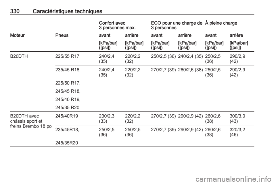 OPEL INSIGNIA 2016.5  Manuel dutilisation (in French) 330Caractéristiques techniquesConfort avec
3 personnes max.ECO pour une charge de
3 personnesÀ pleine chargeMoteurPneusavantarrièreavantarrièreavantarrière[kPa/bar]
([psi])[kPa/bar]
([psi])[kPa/b
