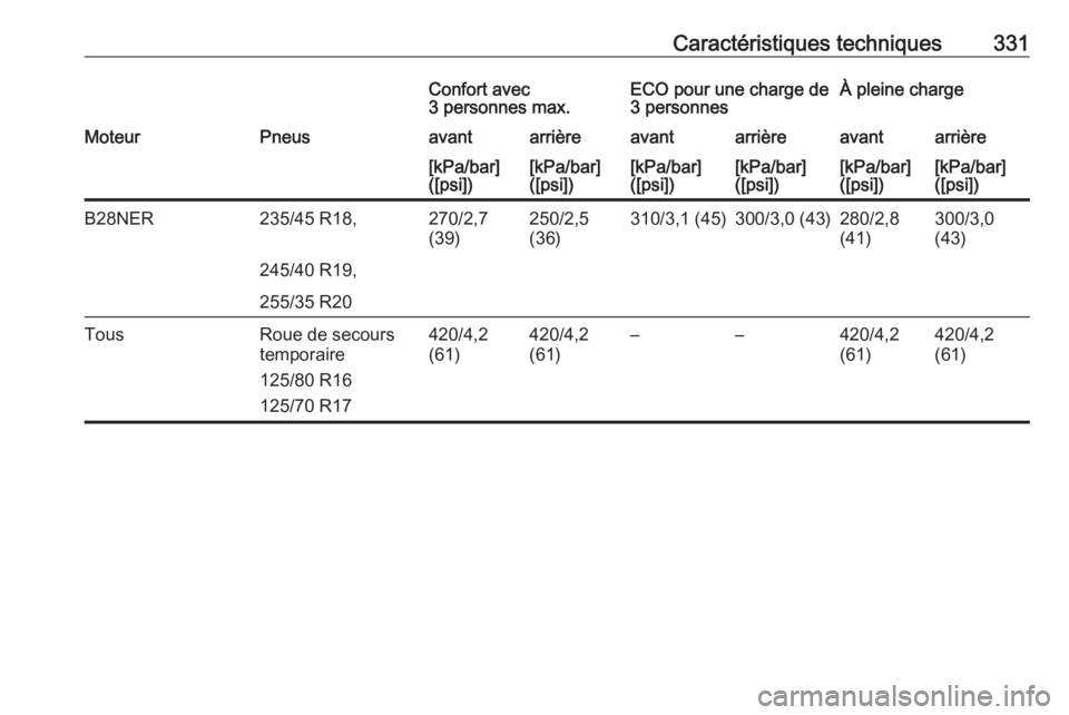 OPEL INSIGNIA 2016.5  Manuel dutilisation (in French) Caractéristiques techniques331Confort avec
3 personnes max.ECO pour une charge de
3 personnesÀ pleine chargeMoteurPneusavantarrièreavantarrièreavantarrière[kPa/bar]
([psi])[kPa/bar]
([psi])[kPa/b