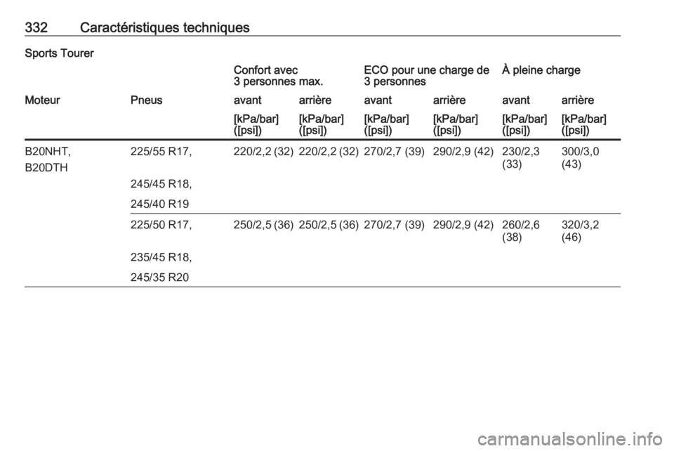 OPEL INSIGNIA 2016.5  Manuel dutilisation (in French) 332Caractéristiques techniquesSports TourerConfort avec
3 personnes max.ECO pour une charge de
3 personnesÀ pleine chargeMoteurPneusavantarrièreavantarrièreavantarrière[kPa/bar]
([psi])[kPa/bar]
