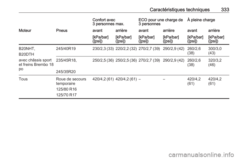 OPEL INSIGNIA 2016.5  Manuel dutilisation (in French) Caractéristiques techniques333Confort avec
3 personnes max.ECO pour une charge de
3 personnesÀ pleine chargeMoteurPneusavantarrièreavantarrièreavantarrière[kPa/bar]
([psi])[kPa/bar]
([psi])[kPa/b